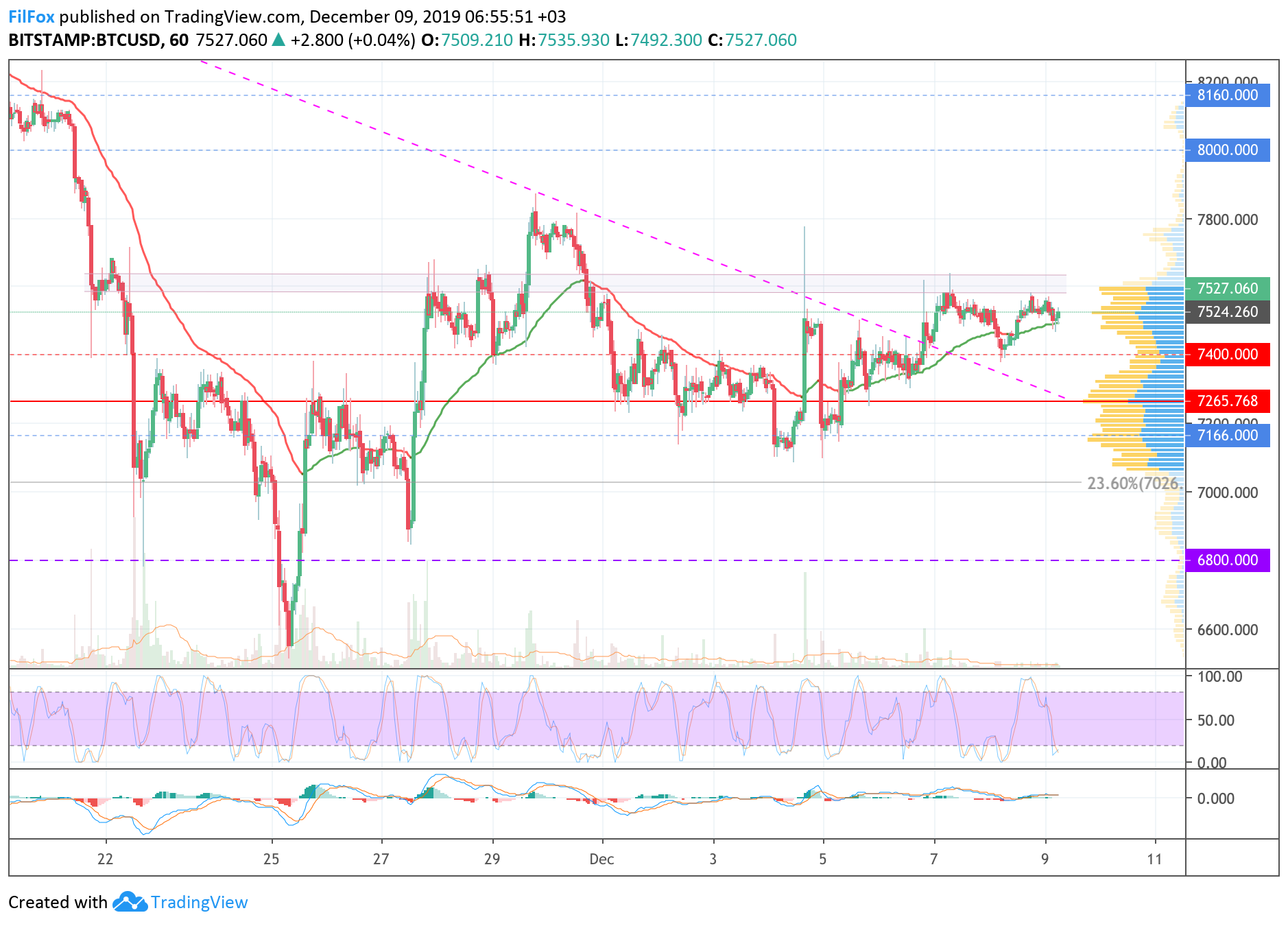 Analysis of cryptocurrency pairs BTC / USD, ETH / USD and XRP / USD on 12/9/2019