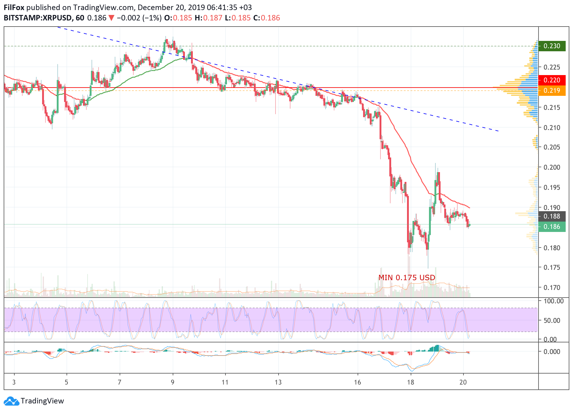 Analysis of cryptocurrency pairs BTC / USD, ETH / USD and XRP / USD on 12/20/2019