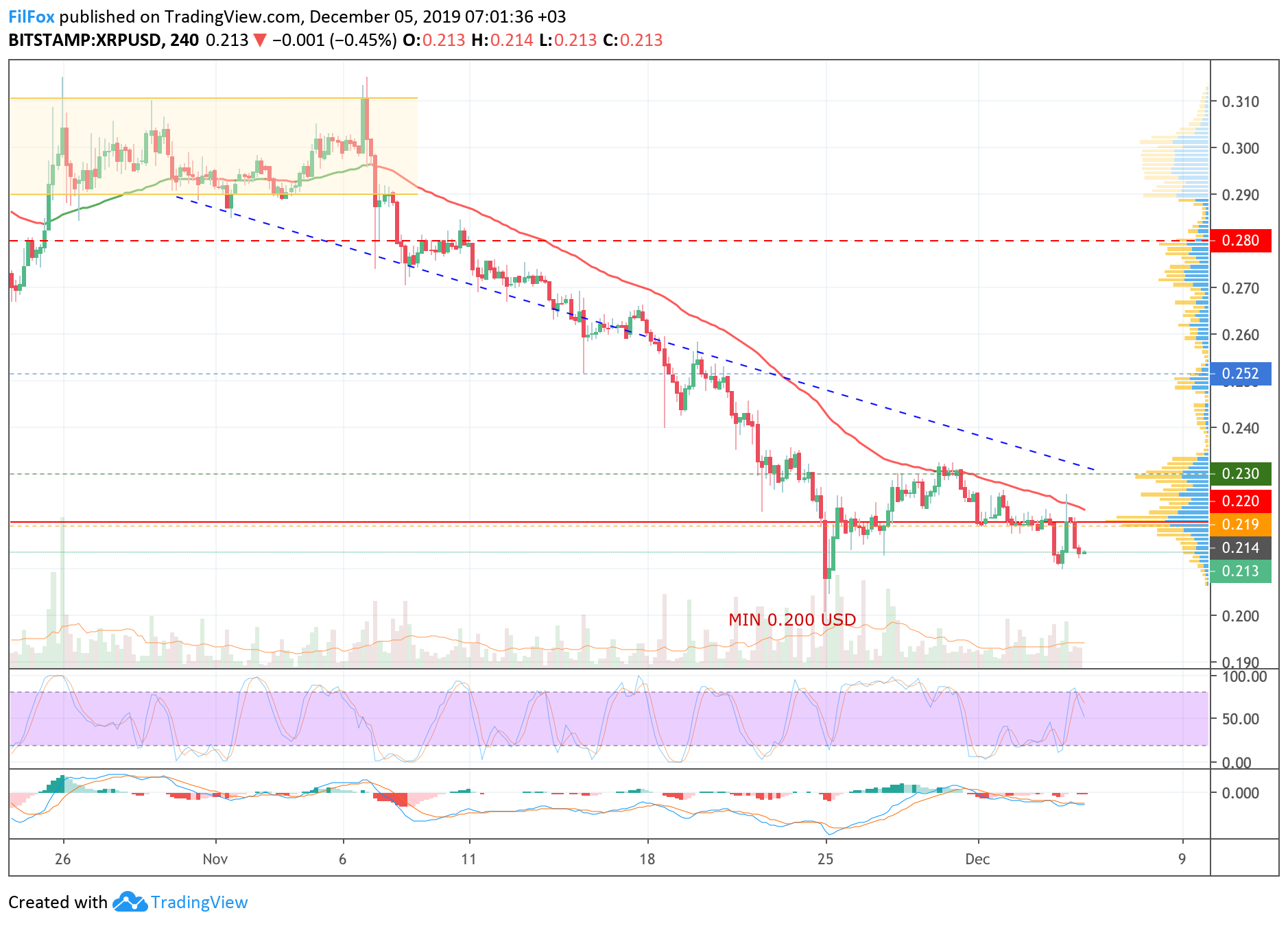 Analysis of cryptocurrency pairs BTC / USD, ETH / USD and XRP / USD on 12/05/2019