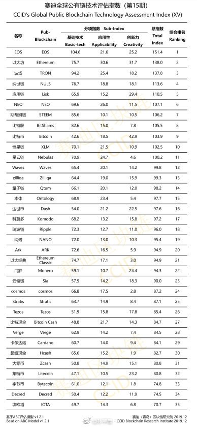 China published the official cryptocurrency rating for December 2019