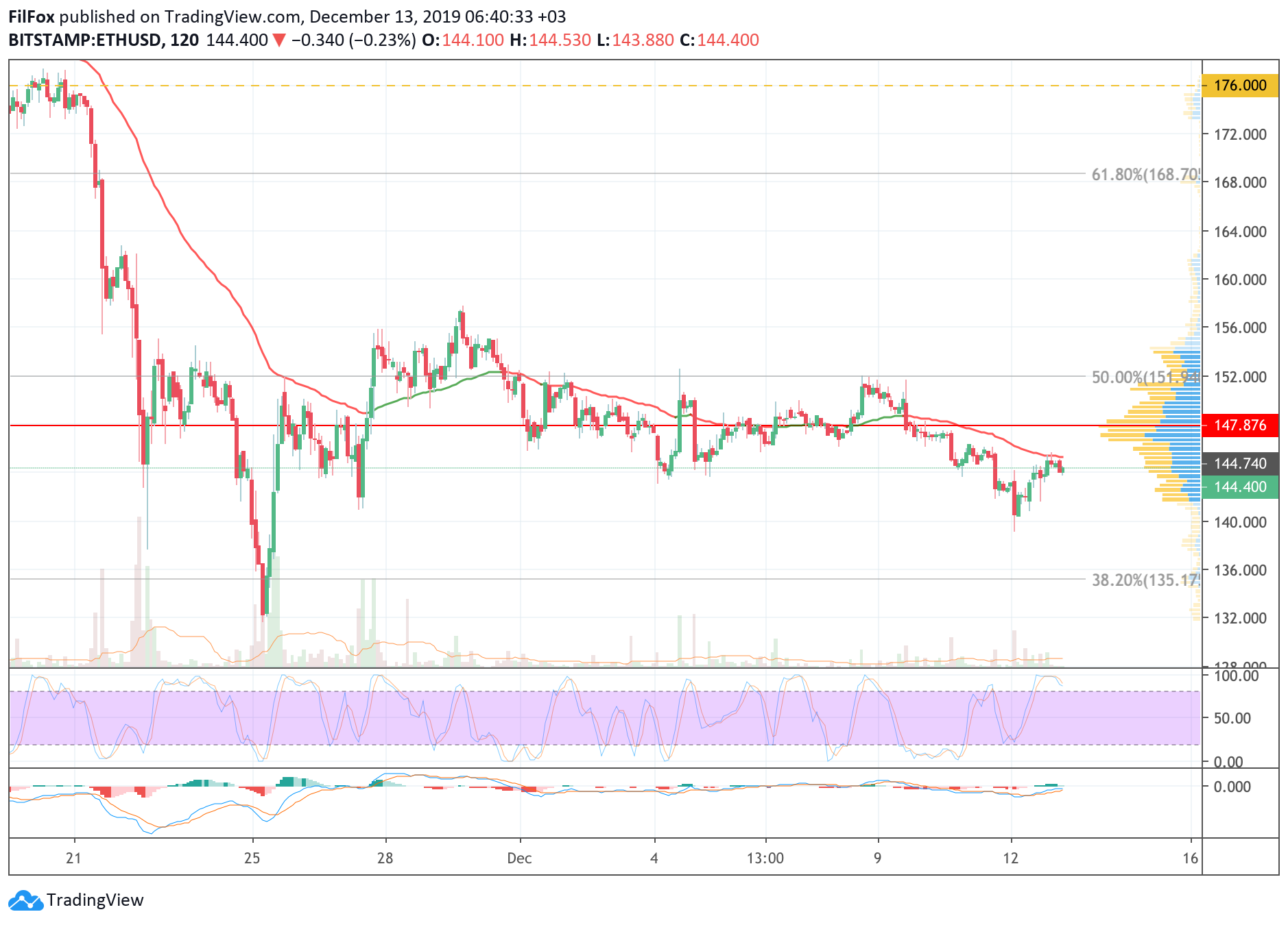 Analysis of cryptocurrency pairs BTC / USD, ETH / USD and XRP / USD on 12/13/2019