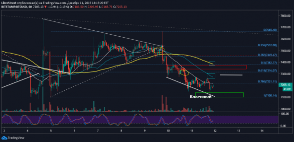 TradingView Blog | Important Support Tested
