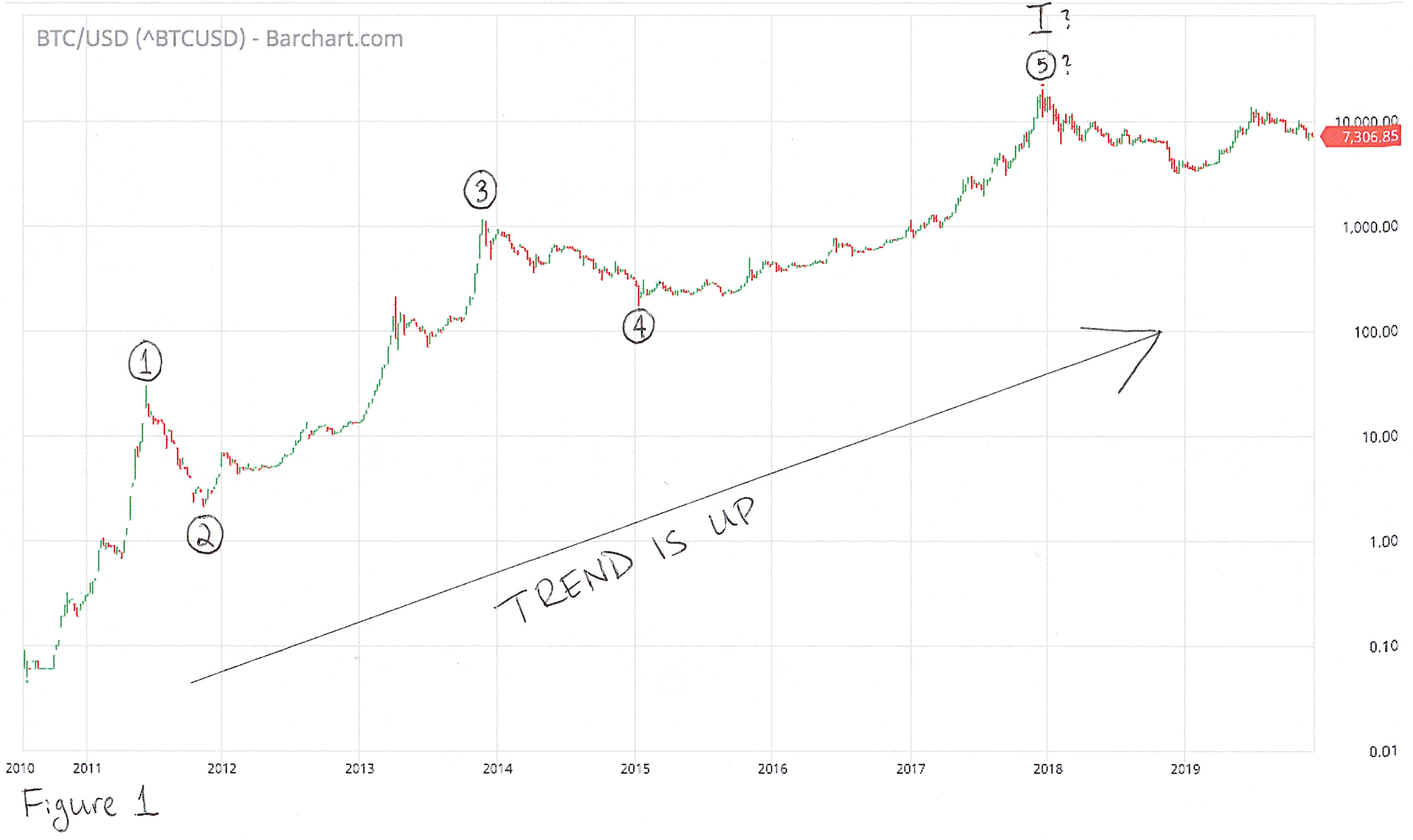a bitcoin növekedése az évek diagramja szerint)