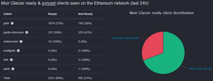 Binance clarifies Muir Glacier hard fork position on Ethereum network