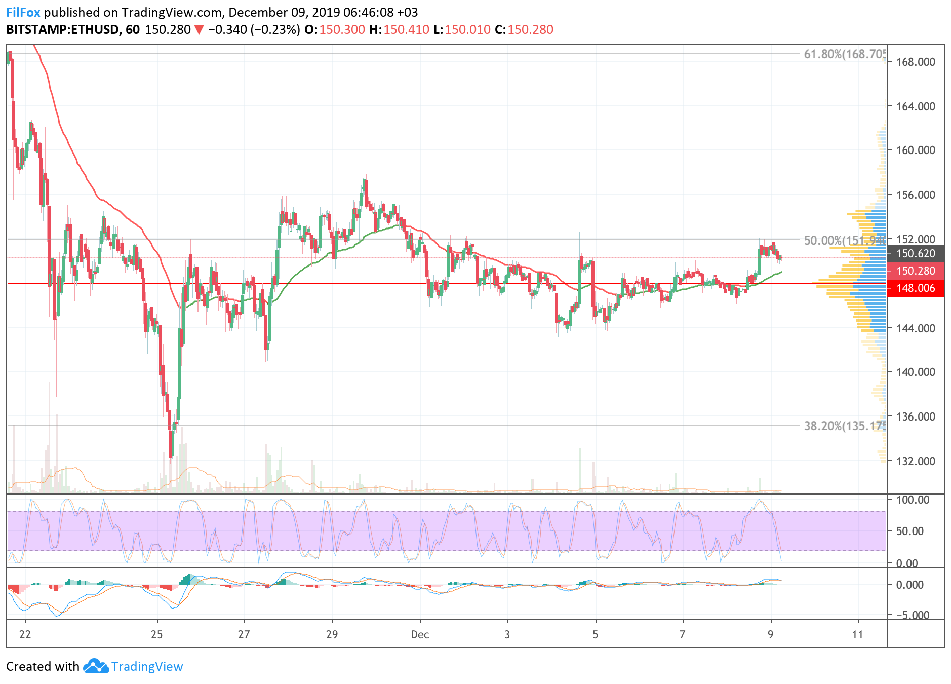 Analysis of cryptocurrency pairs BTC / USD, ETH / USD and XRP / USD on 12/9/2019