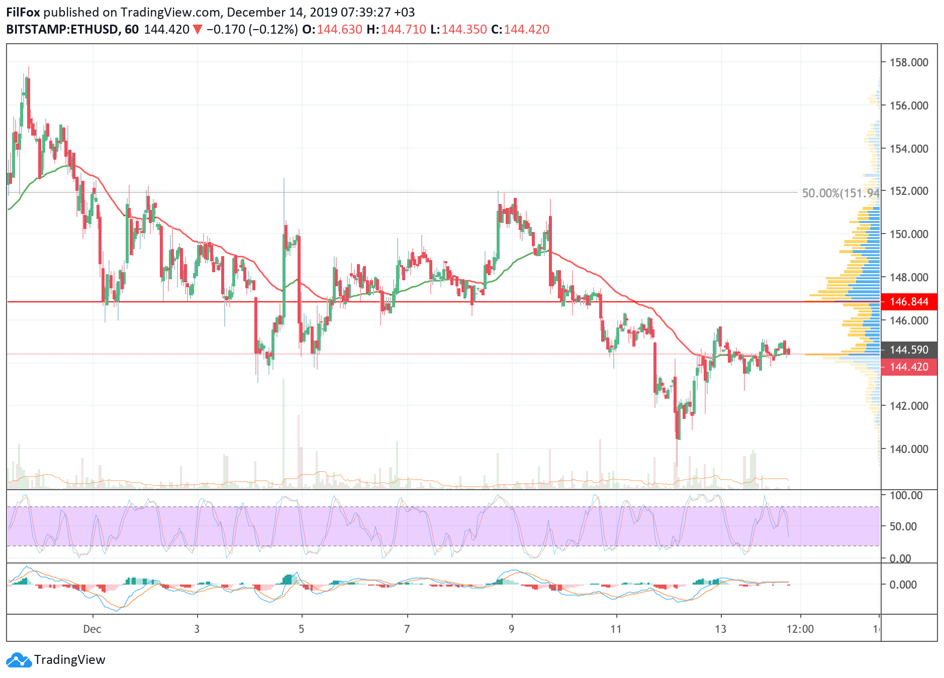 Analysis of cryptocurrency pairs BTC / USD, ETH / USD and XRP / USD on 12/14/2019
