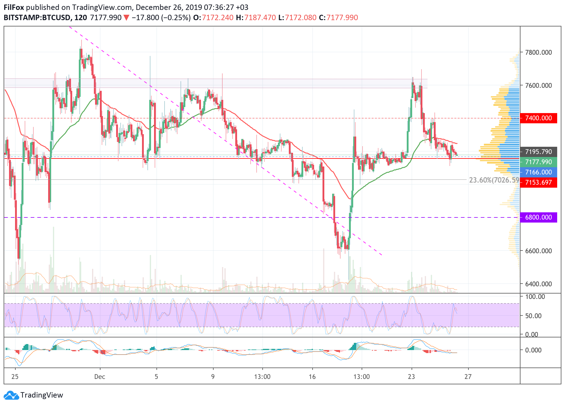 Analysis of cryptocurrency pairs BTC / USD, ETH / USD and XRP / USD on 12/26/2019