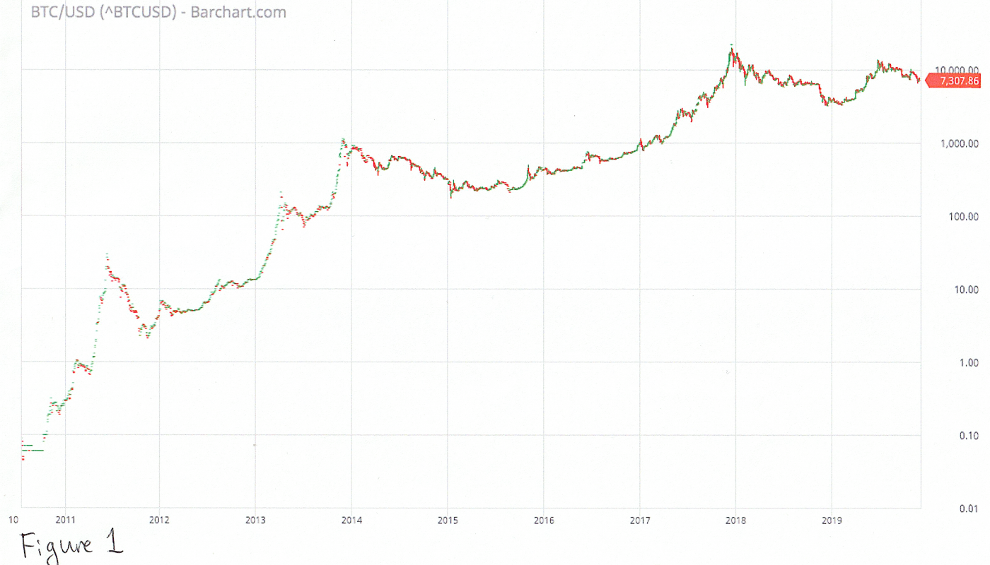 graficul prețului bitcoin pentru anul)