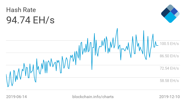 The share of Chinese miners in bitcoin hash rate reached 66%