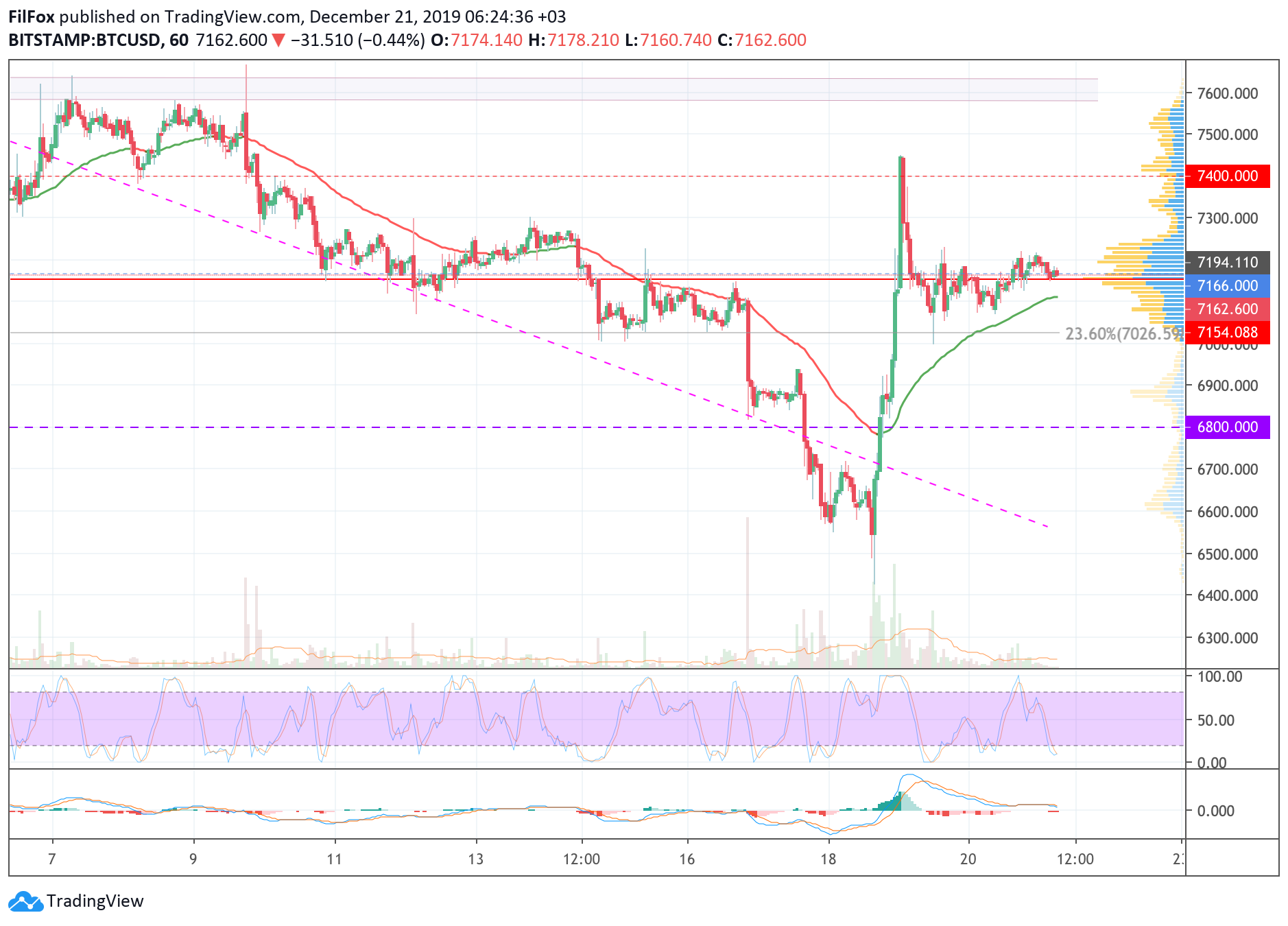Analysis of cryptocurrency pairs BTC / USD, ETH / USD and XRP / USD on 12/21/2019