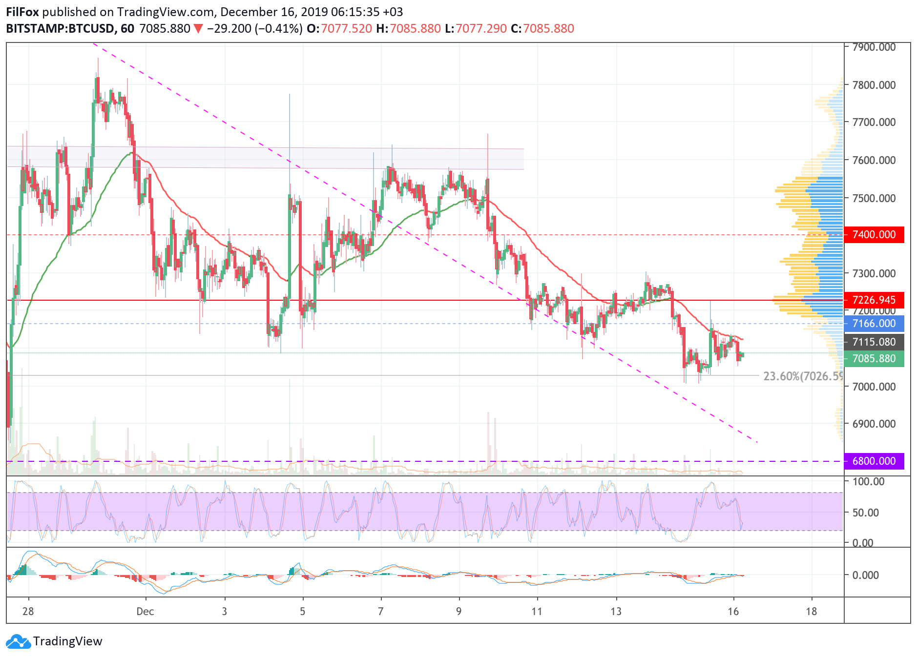 Analysis of cryptocurrency pairs BTC / USD, ETH / USD and XRP / USD on 12.16.2019