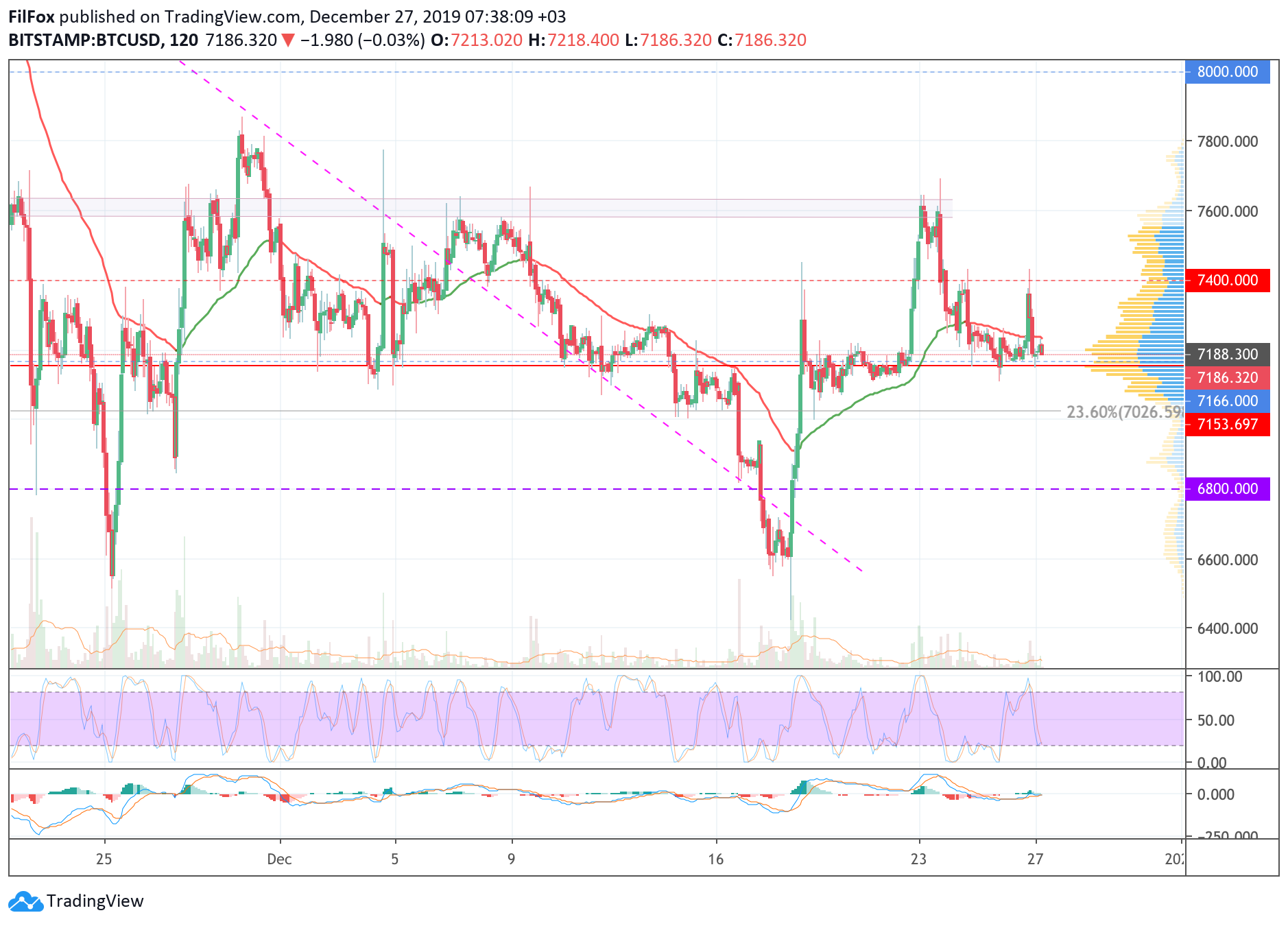 Analysis of cryptocurrency pairs BTC / USD, ETH / USD and XRP / USD on 12/27/2019