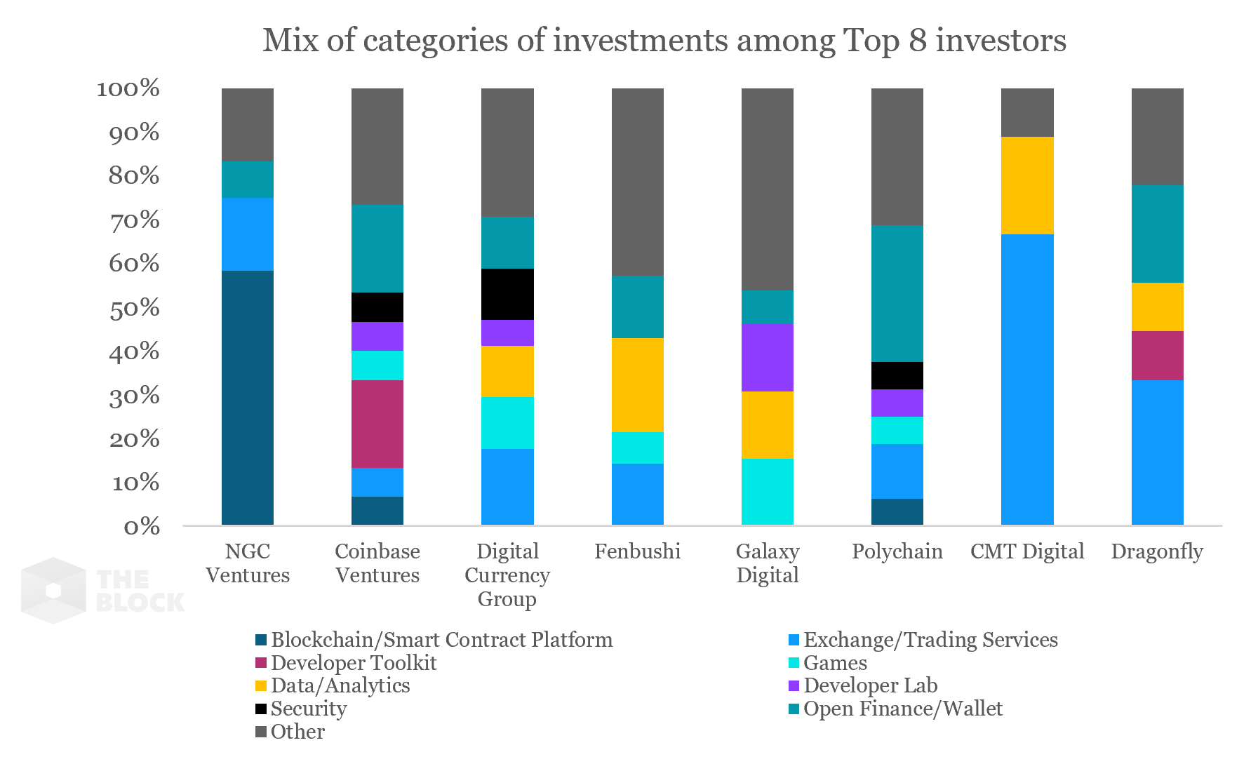 Where did bitcoin industry whales invest in 2019?
