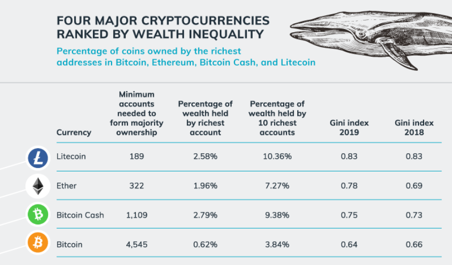 Most Litecoin Coins and ERC20 Tokens Are Under Whale Control