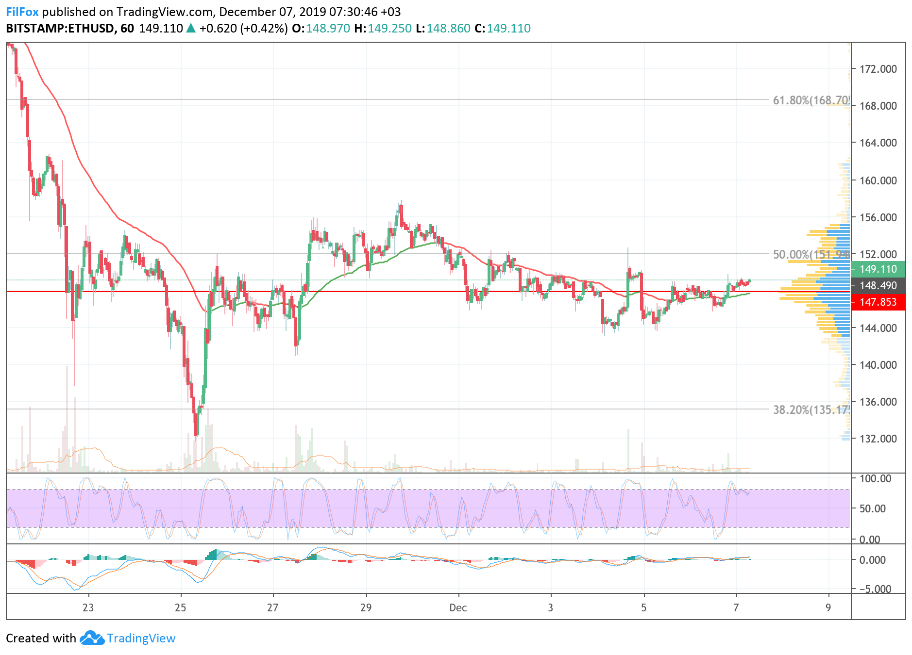 Analysis of cryptocurrency pairs BTC / USD, ETH / USD and XRP / USD on 12/07/2019