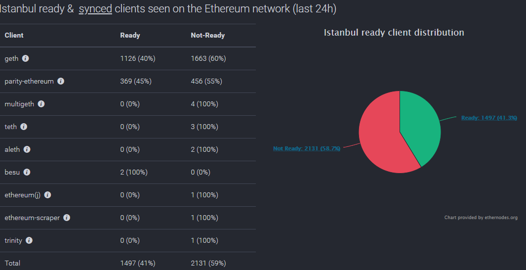 Most Ethereum nodes are still not ready for Istanbul hard fork