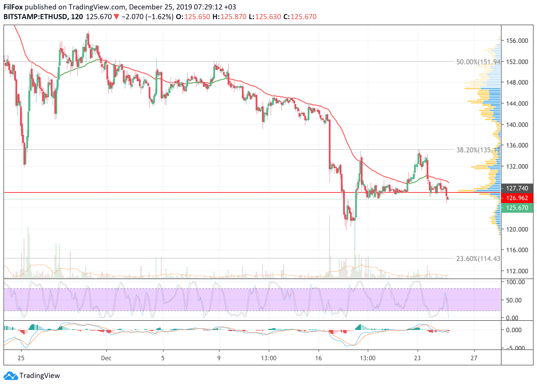 Analysis of cryptocurrency pairs BTC / USD, ETH / USD and XRP / USD as of December 25, 2019