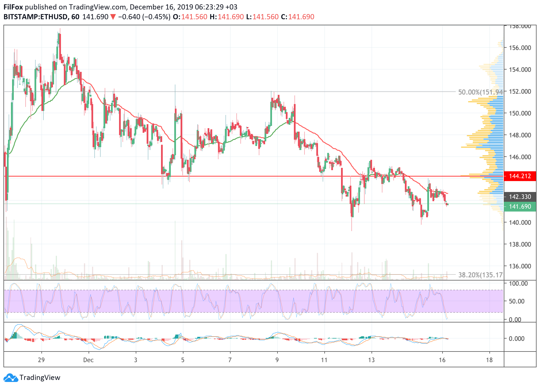 Analysis of cryptocurrency pairs BTC / USD, ETH / USD and XRP / USD on 12.16.2019