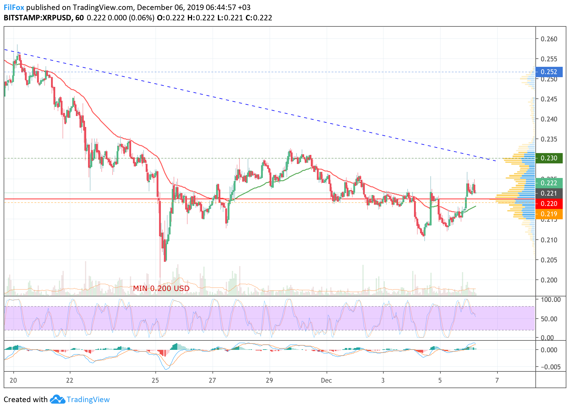 Analysis of cryptocurrency pairs BTC / USD, ETH / USD and XRP / USD on 12/06/2019