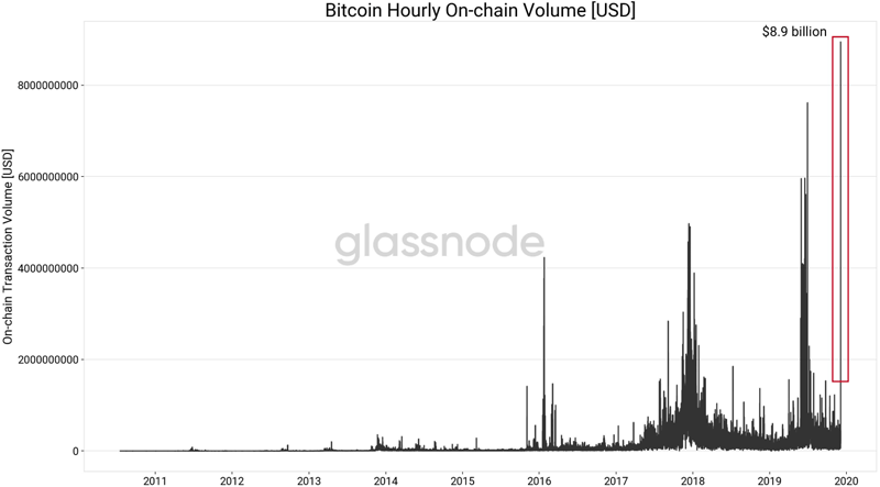 The record volume of bitcoin transactions in the history of cryptocurrency
