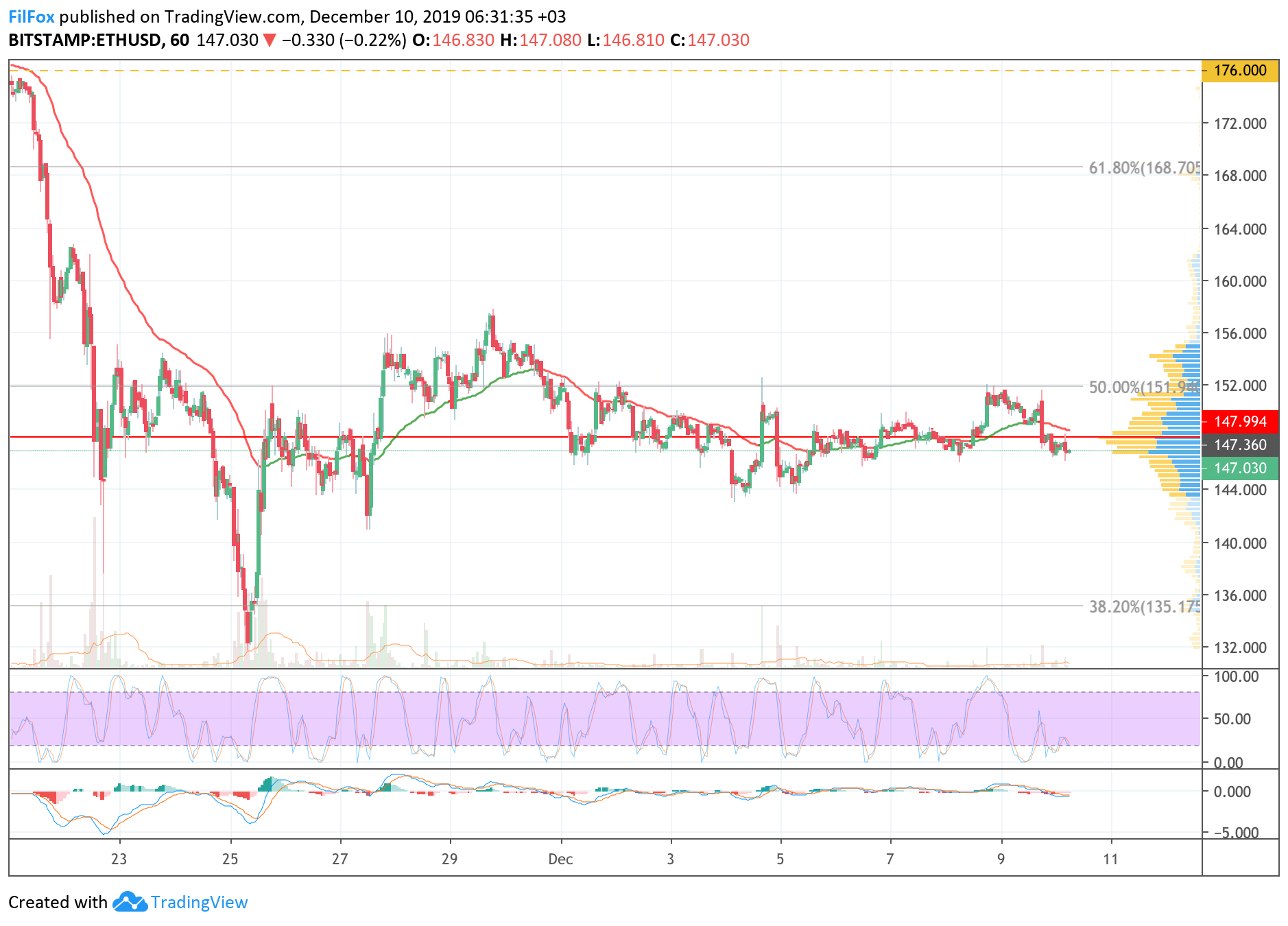 Analysis of cryptocurrency pairs BTC / USD, ETH / USD and XRP / USD on 12/10/2019