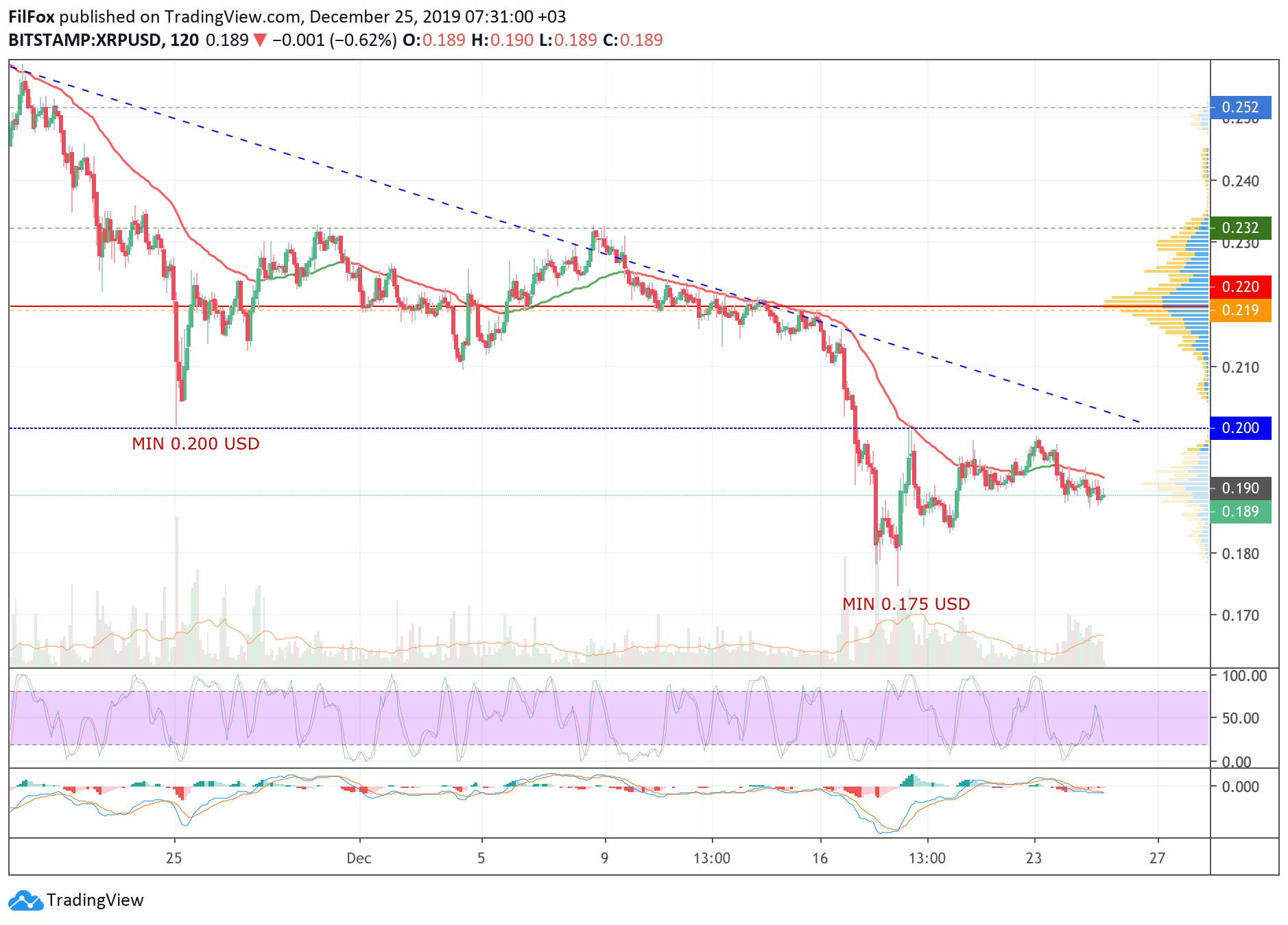 Analysis of cryptocurrency pairs BTC / USD, ETH / USD and XRP / USD as of December 25, 2019