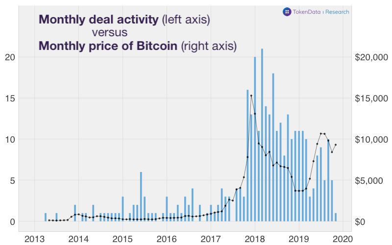 Bitcoin cenu diagrammas monētu bāze