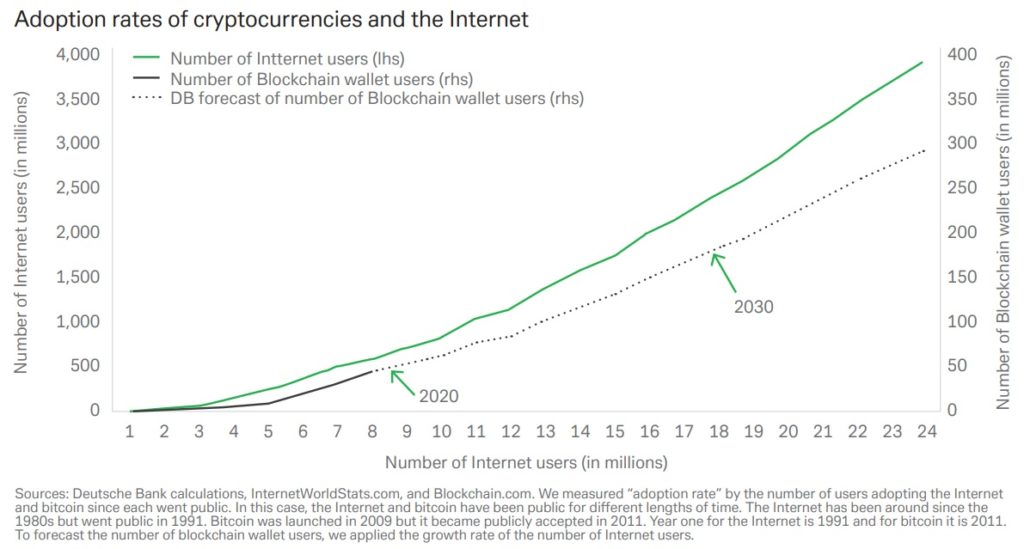 Deutsche Bank Report: Prospects and Distribution of Cryptocurrencies