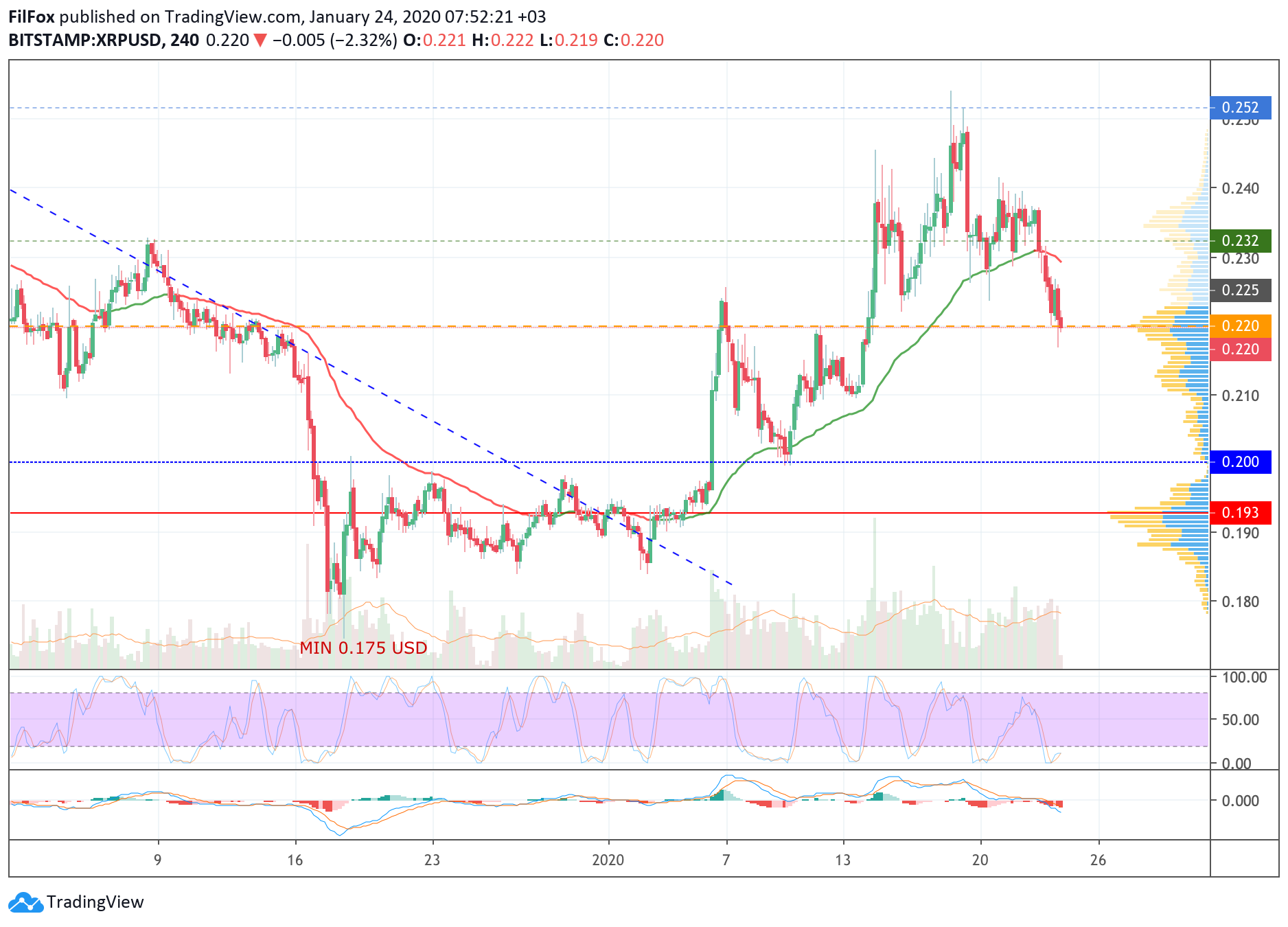 Analysis of cryptocurrency pairs BTC / USD, ETH / USD and XRP / USD on 01.24.2020