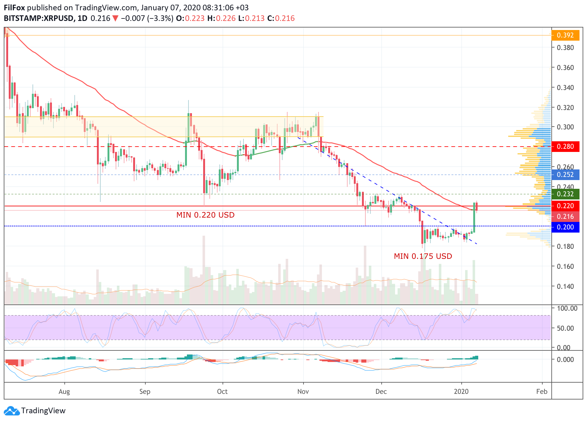 Analysis of cryptocurrency pairs BTC / USD, ETH / USD and XRP / USD on 01/07/2020