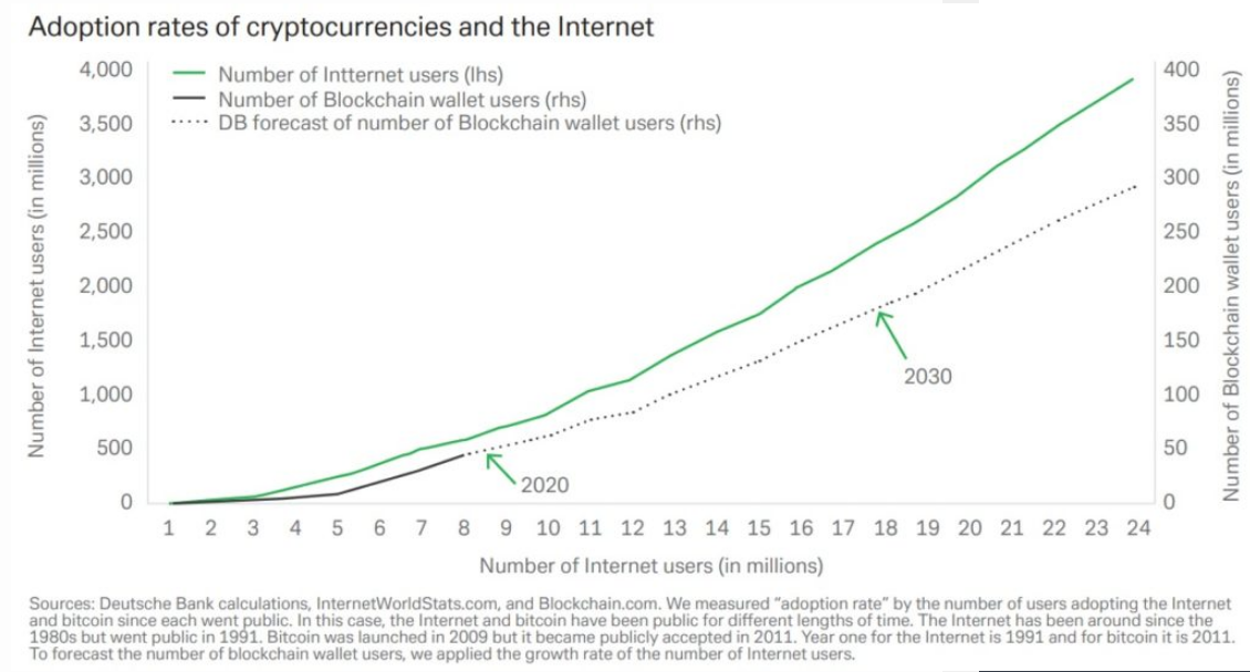 Deutsche Bank порівняли еру криптовалюта з розвитком інтернету!