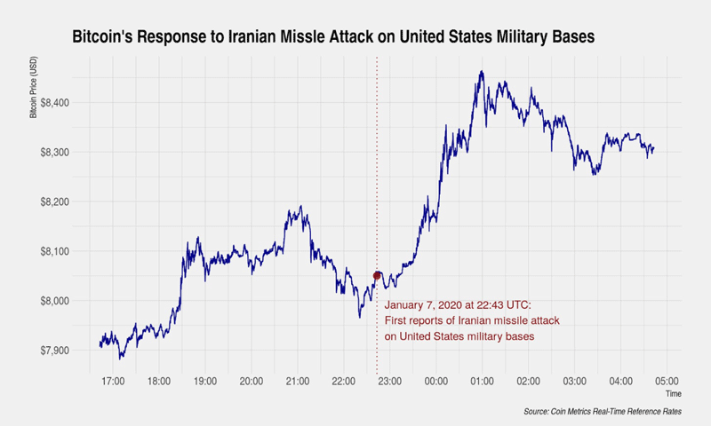 How does the US-Iran conflict affect the Bitcoin exchange rate?