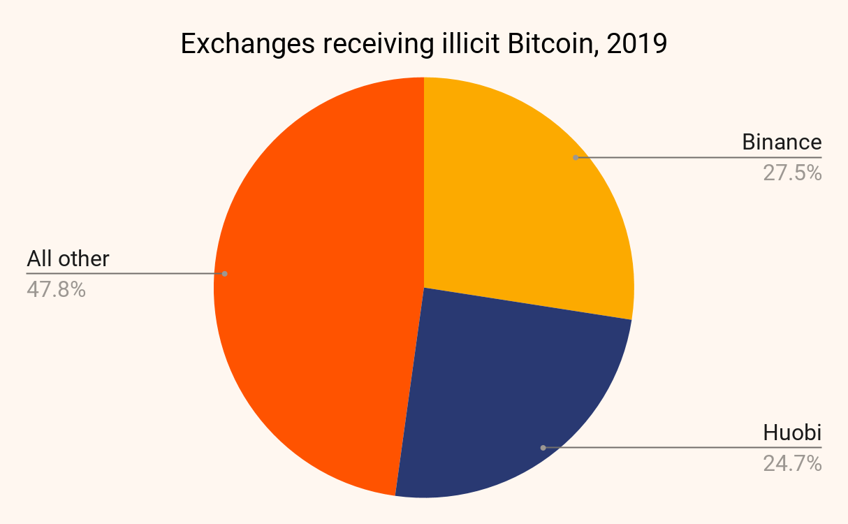 ذهب 52 ٪ من bitcoins الجنائية من خلال Binance وهوبي في عام 2019