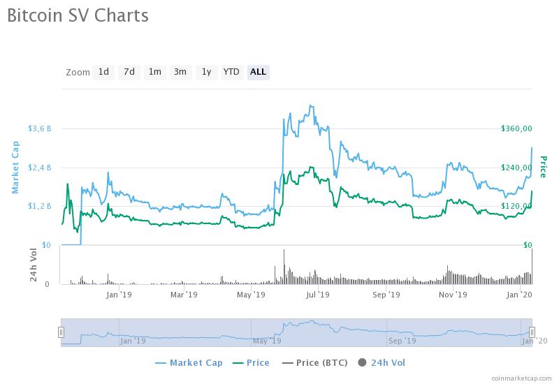 Craig Wright's move tossed up the Bitcoin SV price by 45%