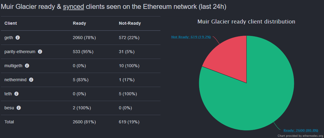 Forquilha dura do Muir Glacier para a bomba blockchain do Ethereum