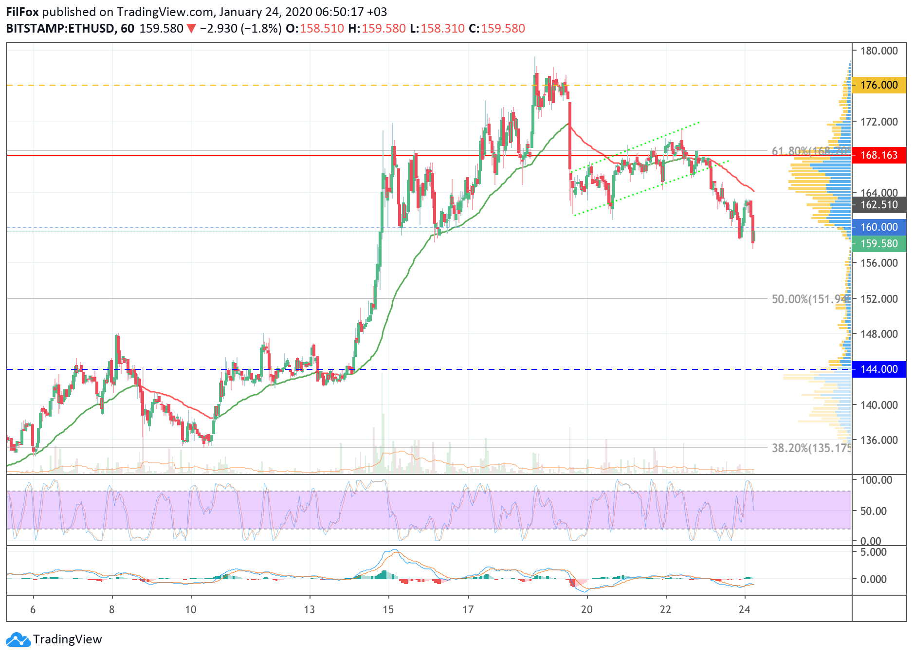 Analysis of cryptocurrency pairs BTC / USD, ETH / USD and XRP / USD on 01.24.2020