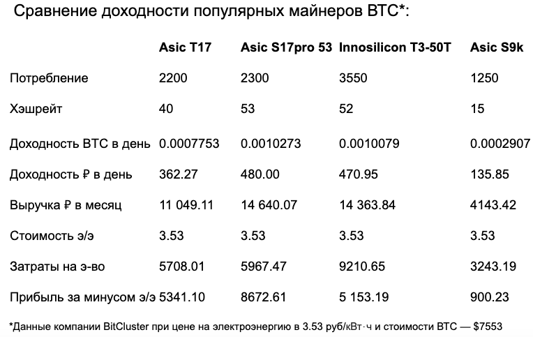 Bitcoin mining in Russia: profitability and BTC mining options