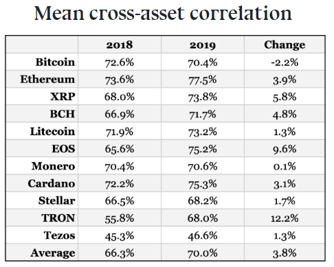 Analyst: the correlation between cryptocurrencies increased in 2019