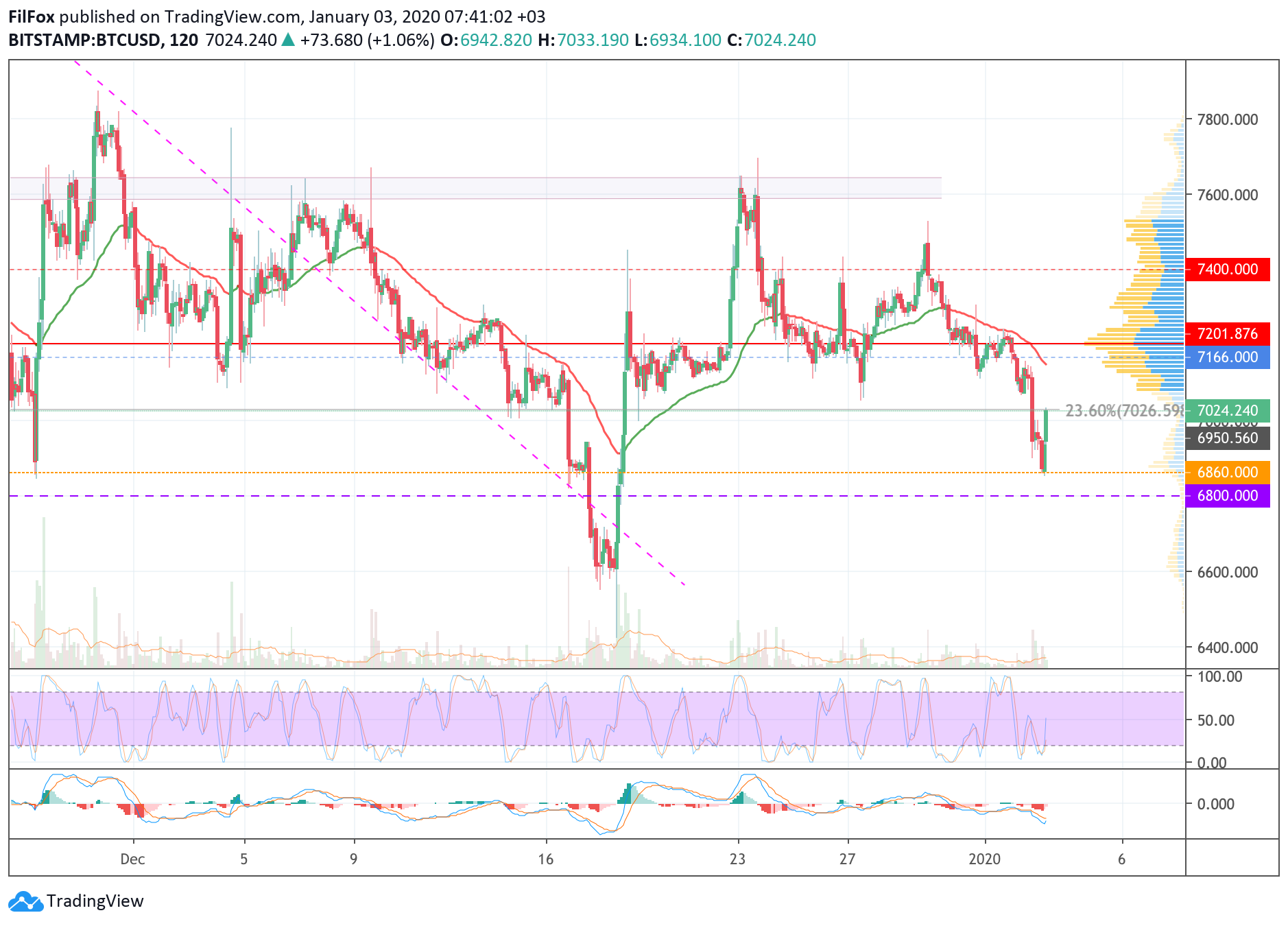 Analysis of cryptocurrency pairs BTC / USD, ETH / USD and XRP / USD on 03/03/2020