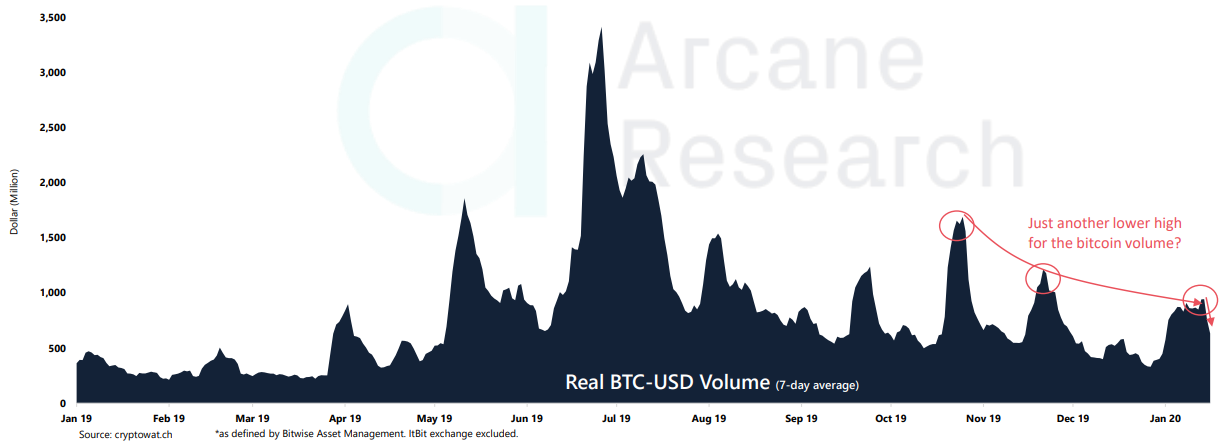 Report: trading volumes are falling, but bitcoin volatility is growing