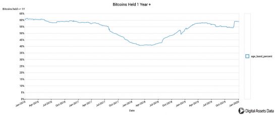 Nearly 11 million bitcoins have not moved from their addresses over the past year
