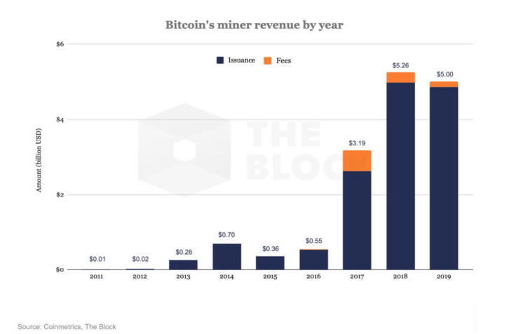 Mineiros de Bitcoin faturaram cerca de US $ 5 bilhões em 2019