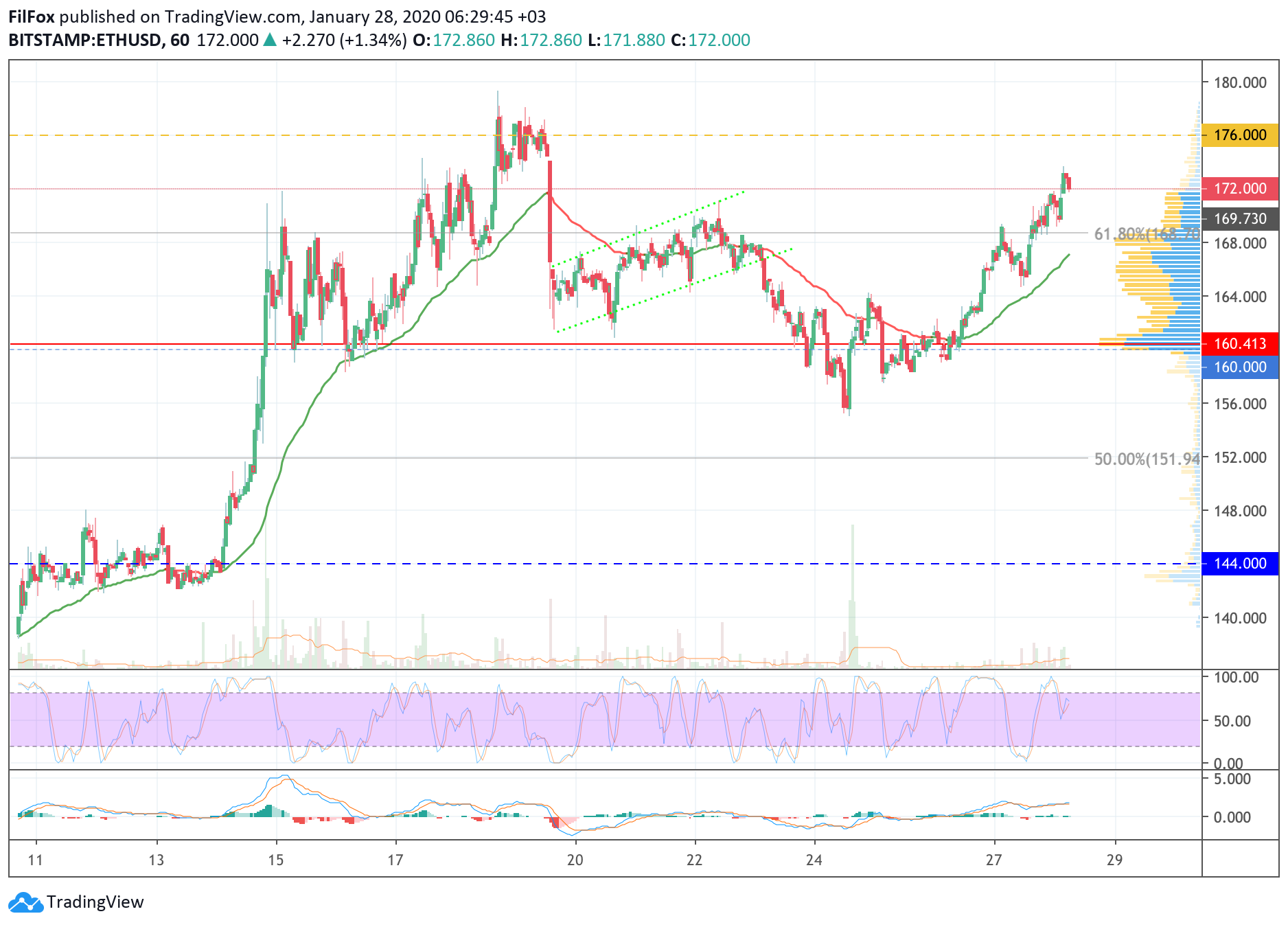 Analysis of cryptocurrency pairs BTC / USD, ETH / USD and XRP / USD on 01/28/2020