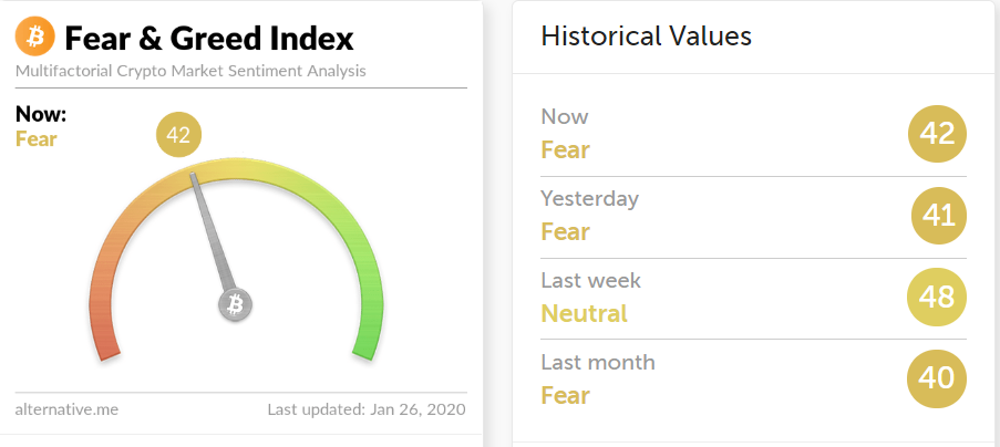 Bitcoin fear and greed index shows investor emotions