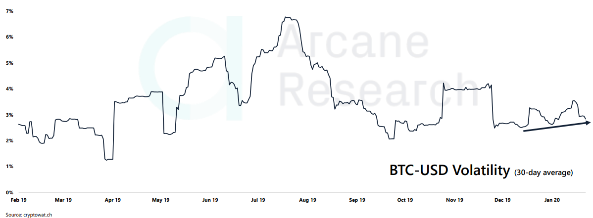 Relatório: volumes de negociação estão caindo, mas a volatilidade do bitcoin está crescendo