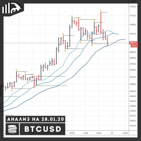 Trading signals! | Bitcoin grew by 7%. What to expect next? Forecast.
