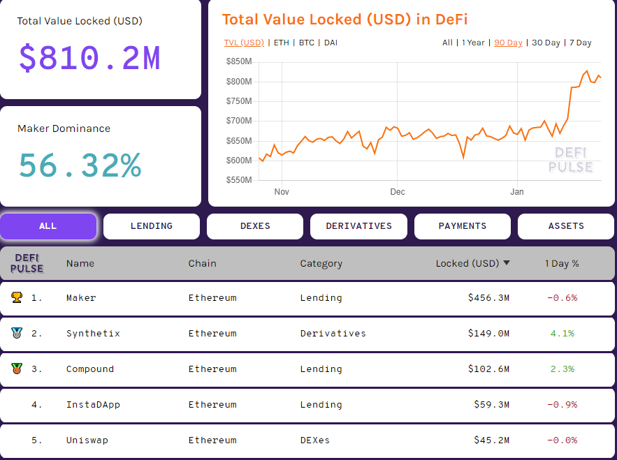 O volume negociado nas bolsas Ethereum não custodiantes cresceu 50% por semana
