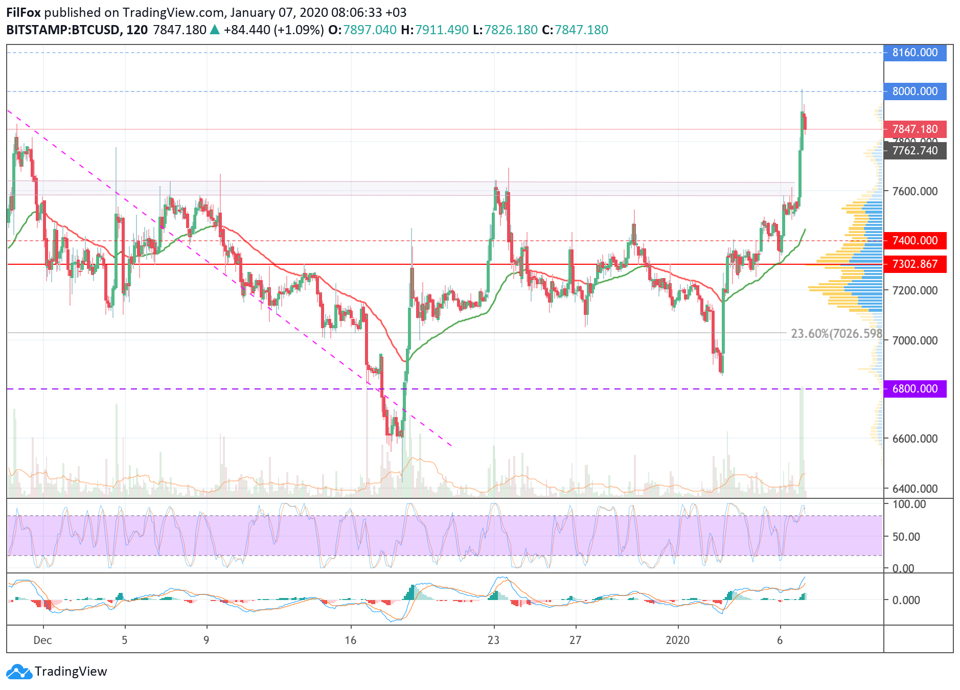 Analysis of cryptocurrency pairs BTC / USD, ETH / USD and XRP / USD on 01/07/2020