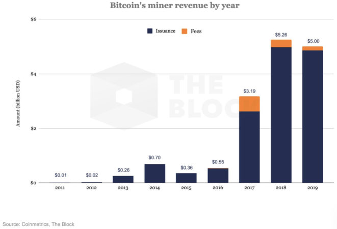A renda estimada dos mineradores de bitcoin no ano passado foi de cerca de US $ 5 bilhões