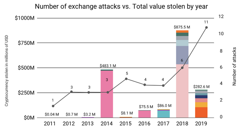 Chainalysis: the number of attacks on exchanges increased, and they became more sophisticated